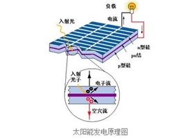 太陽能光伏電池是怎么發(fā)電的？