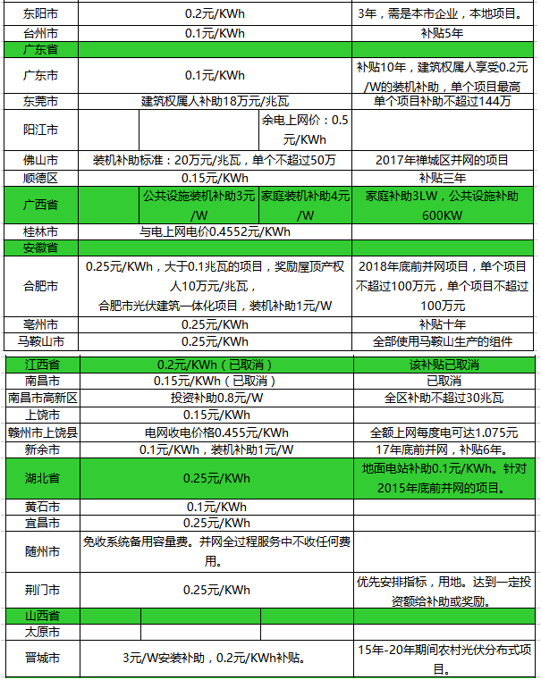 光伏補貼政策！