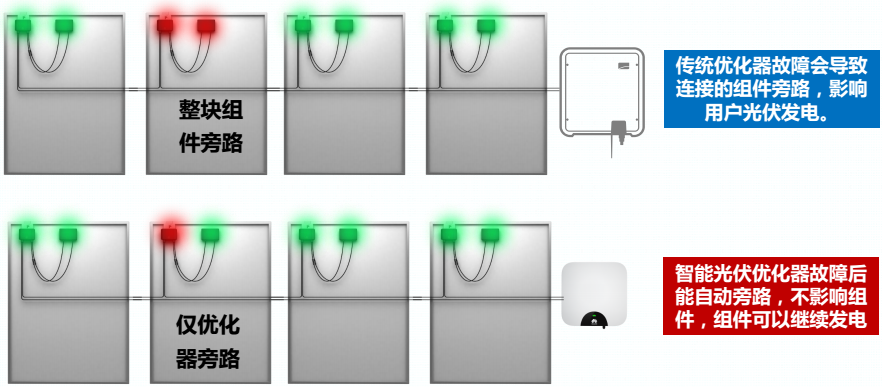 華為智能光伏優(yōu)化器 華為智能光伏優(yōu)化器